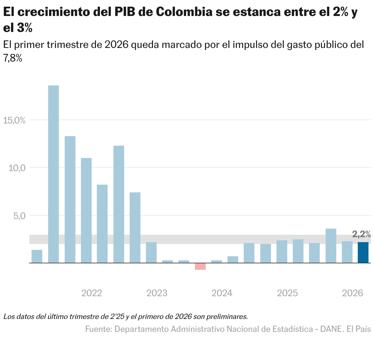 El PIB de Colombia crece al 2,2% en el primer trimestre de 2026 | EL ...