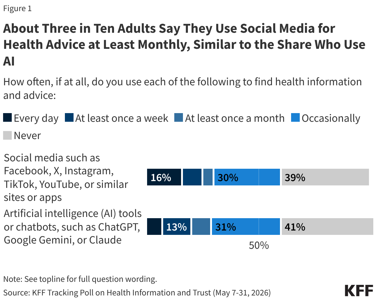 About Three in Ten Adults Say They Use Social Media for Health Advice at Least Monthly, Similar to the Share Who Use AI (Stacked Bars)