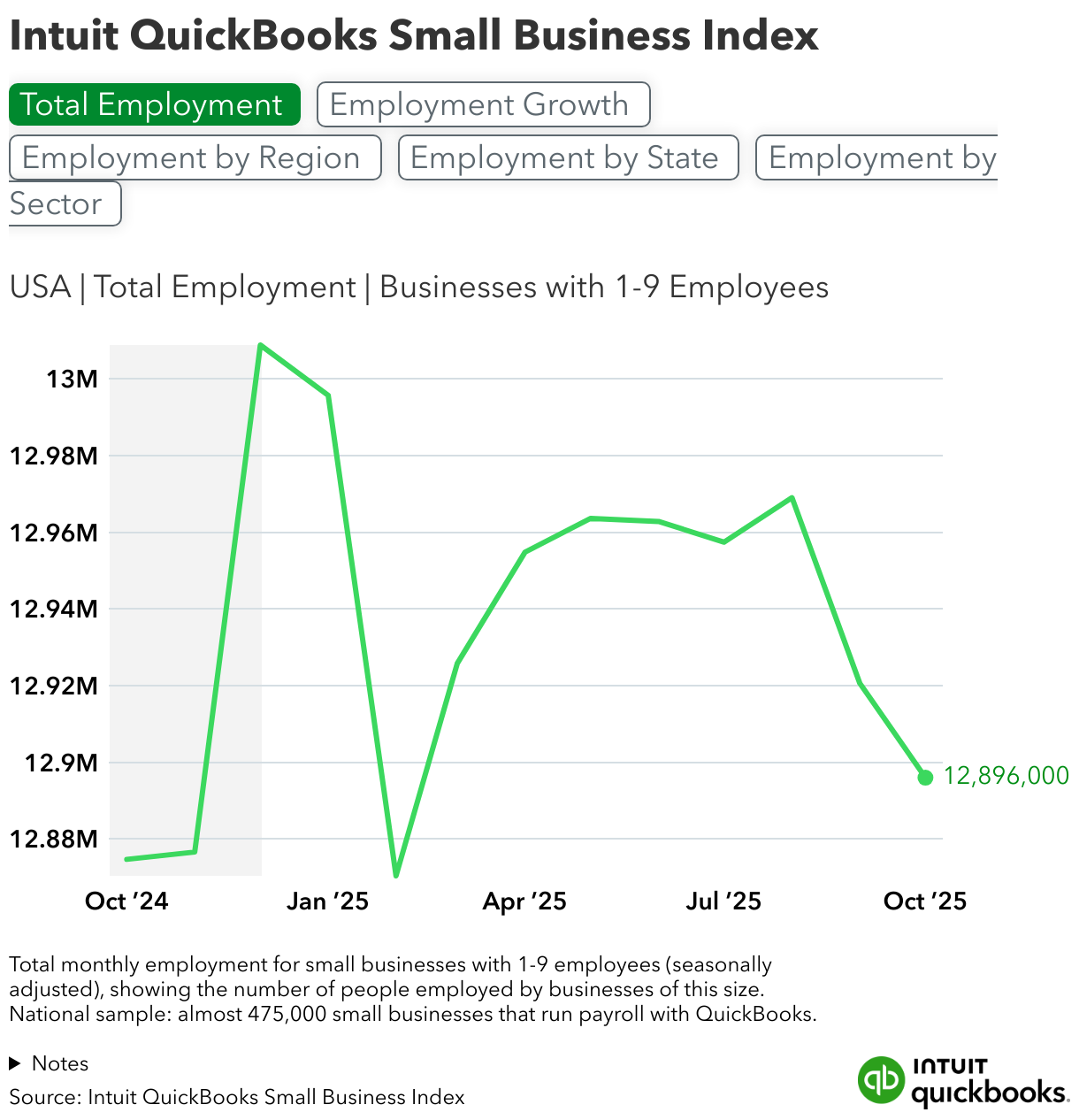 Intuit QuickBooks Small Business Index (Line chart)
