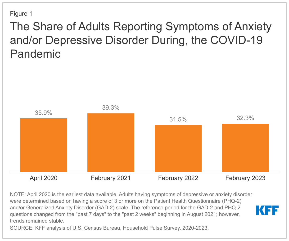 The Share of Adults Reporting Symptoms of Anxiety and/or Depressive Disorder During, the COVID-19 Pandemic data chart