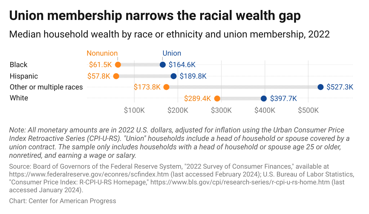 This bar chart shows that union households have higher median household wealth for every racial group, and households of color see the greatest wealth increase from union membership.