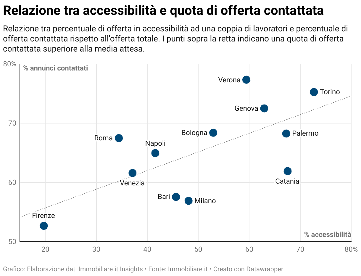 Relazione tra accessibilità e quota di offerta contattata (Grafico a dispersione)