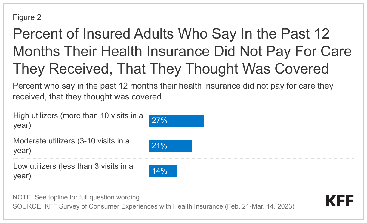 Percent of Insured Adults Who Say In the Past 12 Months Their Health Insurance Did Not Pay For Care They Received, That They Thought Was Covered data chart