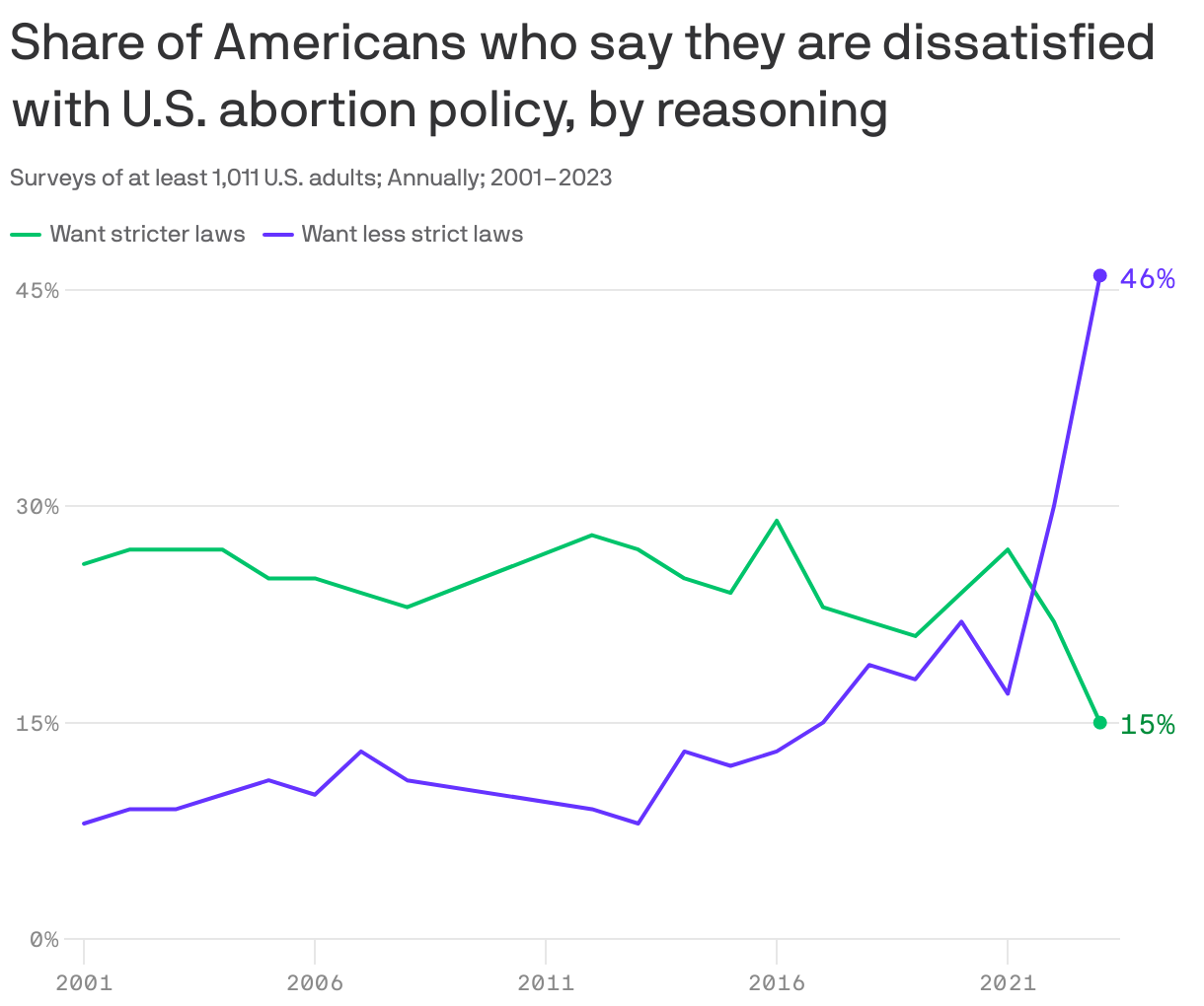 Share of Americans who say they are dissatisfied with U.S. abortion policy, by reasoning