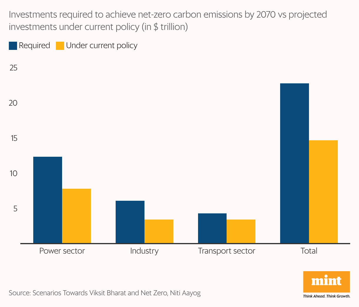 grouped column chart showing investments (in $ trillion) required to achieve the net-zero target by 2070