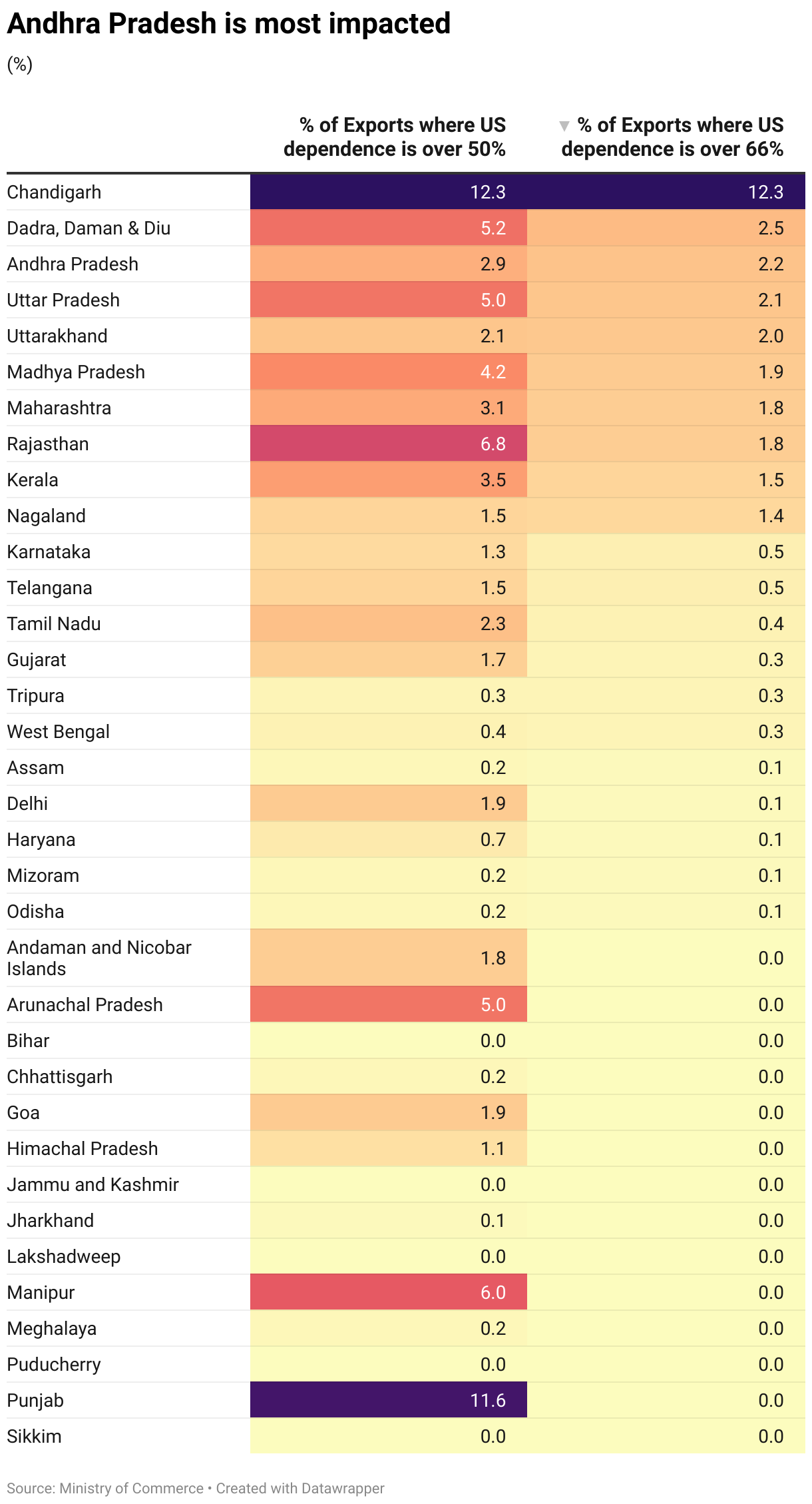 Andhra Pradesh is most impacted (Table)