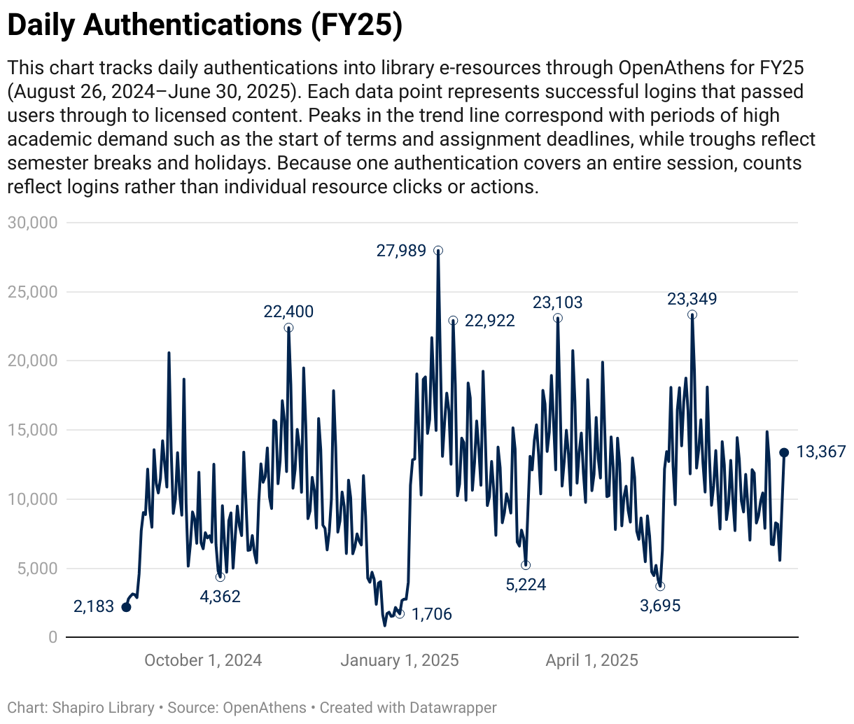 Authentications by User Type