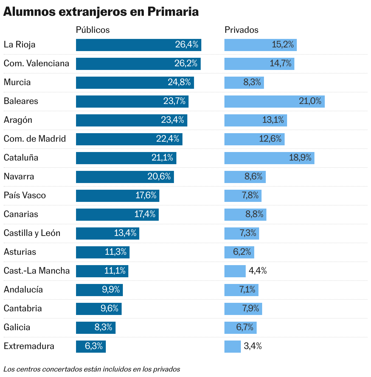 Foreign students in primary (divided bars)
