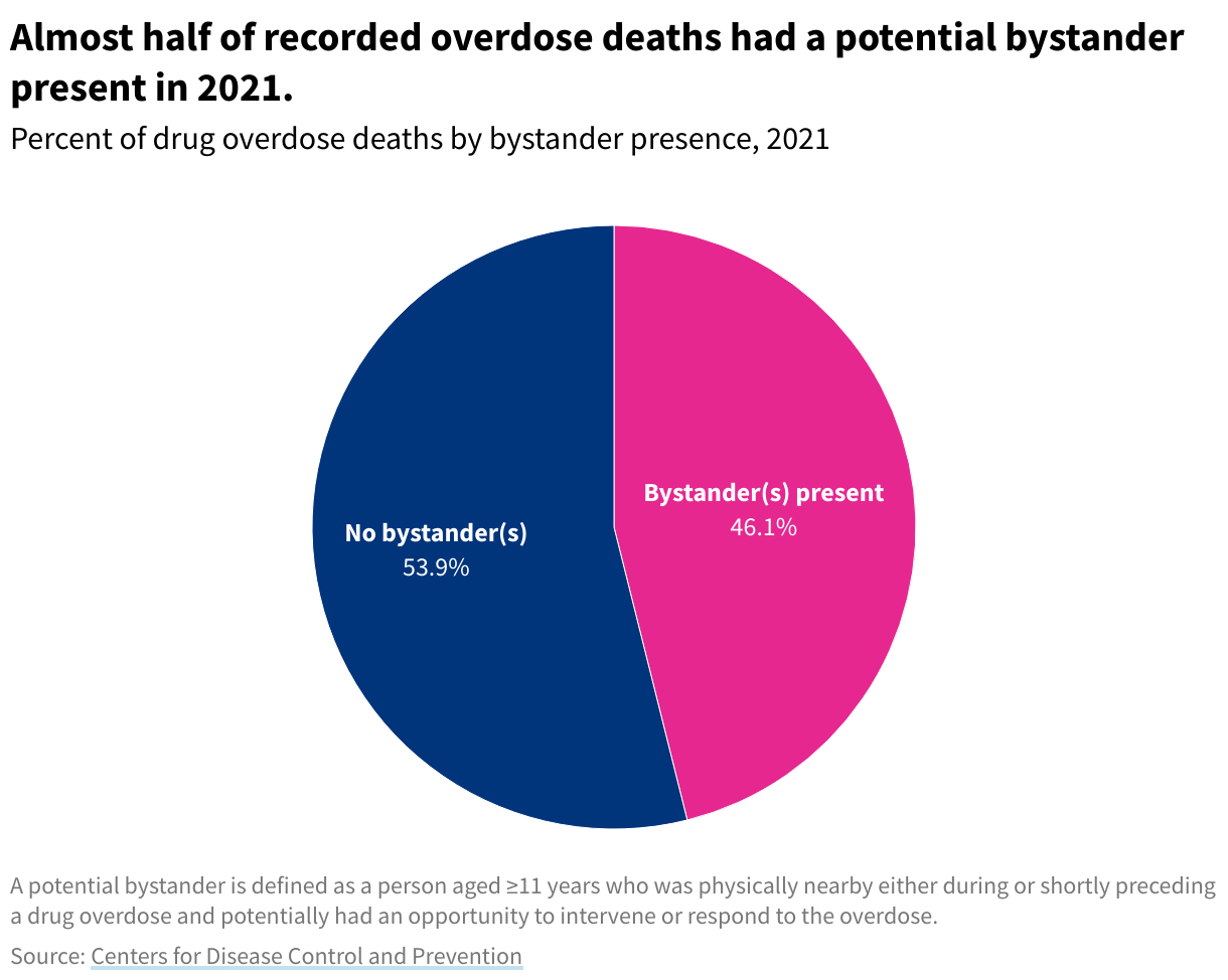 Pie chart showing that 46.1% of drug overdose deaths in 2021 had at least one bystander present. 