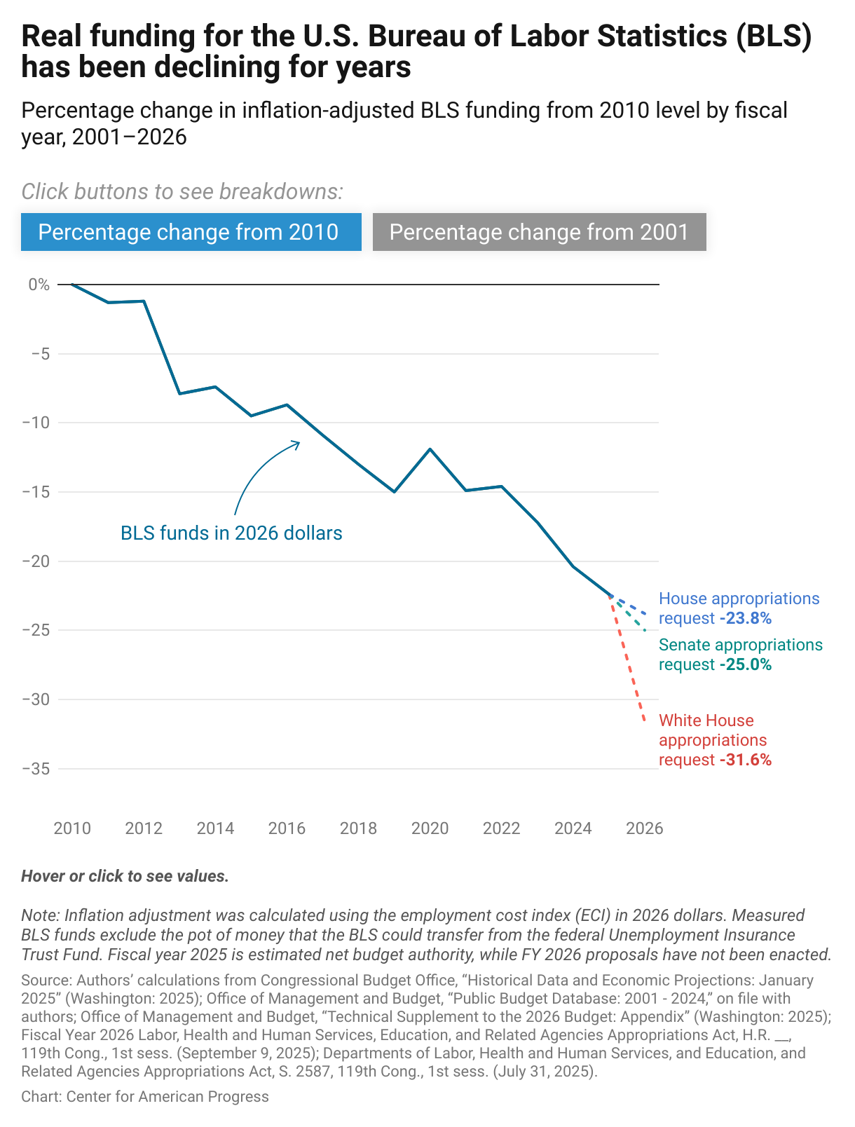 A line graph of inflation-adjusted funding for the Bureau of Labor Statistics, showing that funding has significantly declined from levels seen in 2001 and 2010.