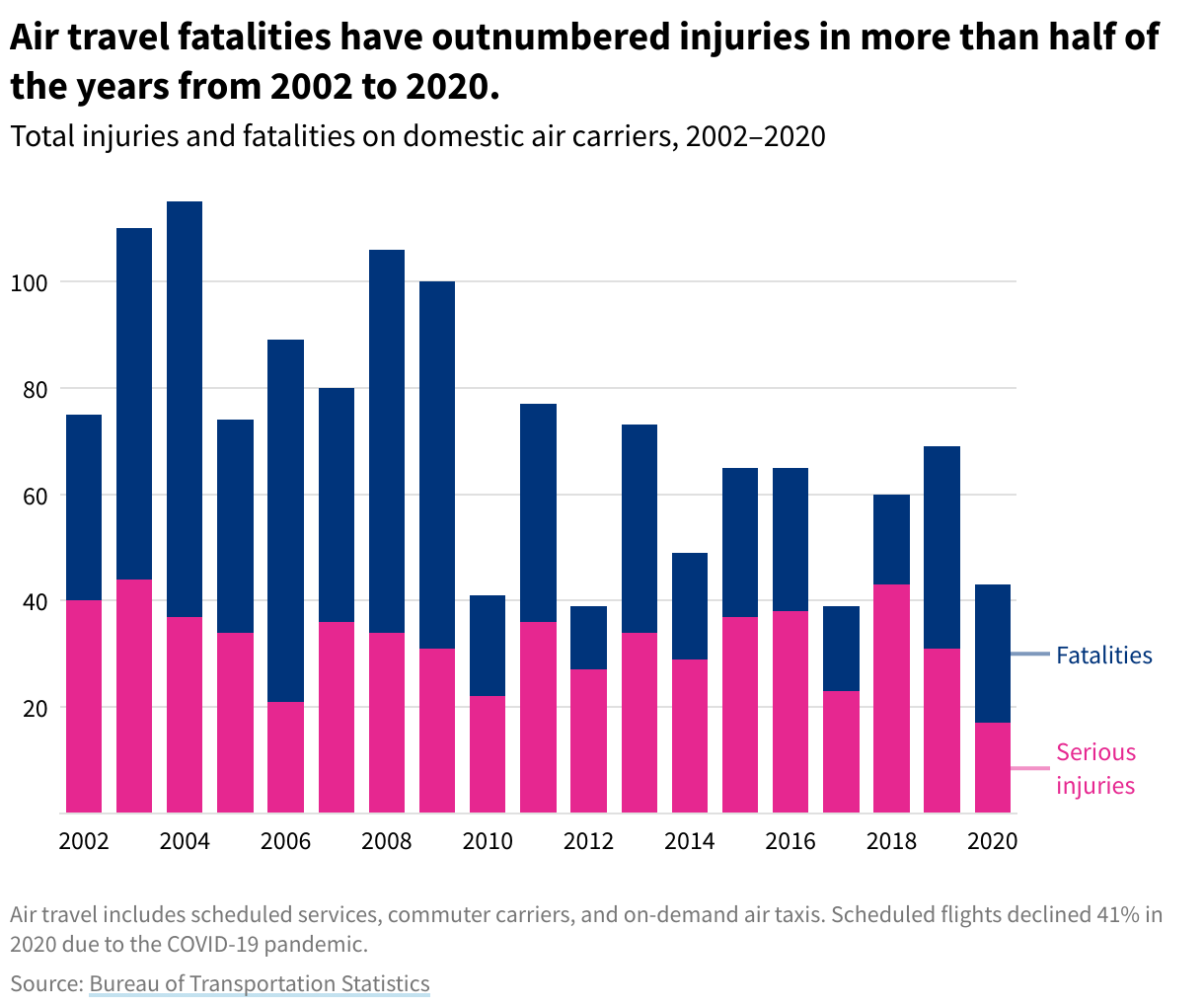 Stacked bar chart showing total injuries and fatalities on domestic air carriers from 2002 to 2020. 