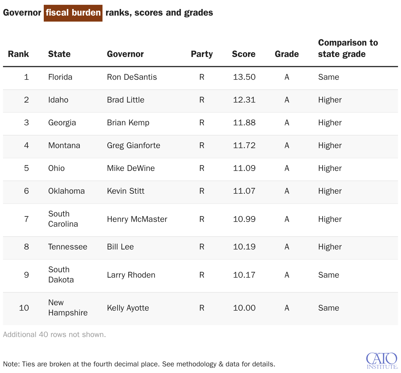 Governor fiscal burden ranks, scores and grades