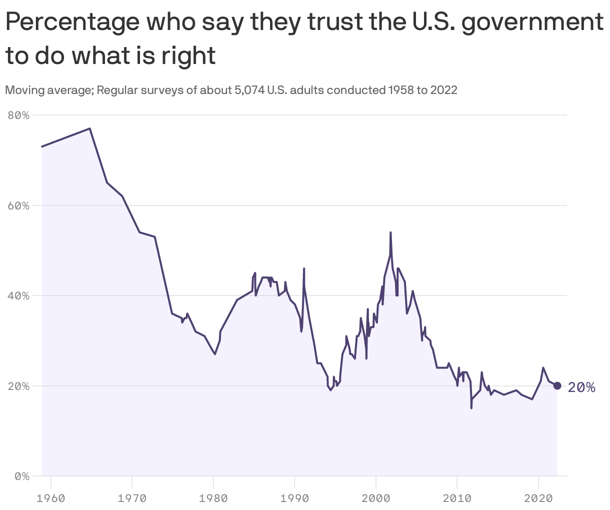 Percentage who say they trust the U.S. government to do what is right