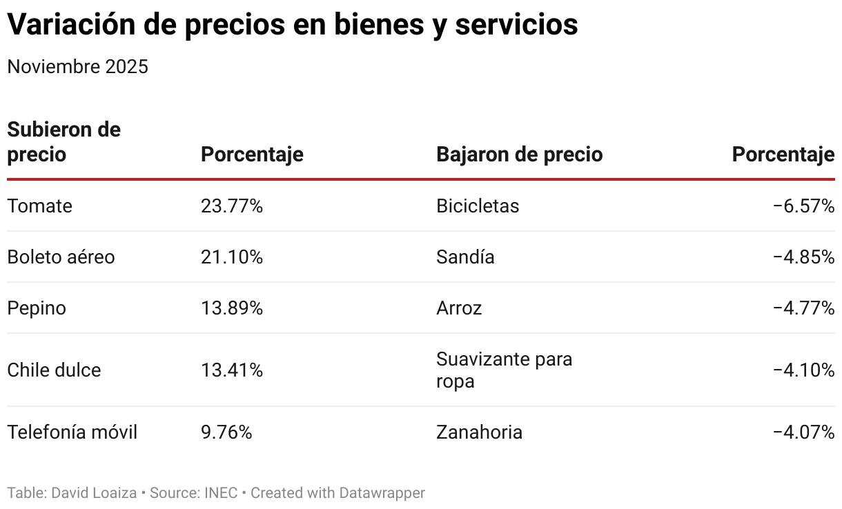 Variación de precios en bienes y servicios (Table)