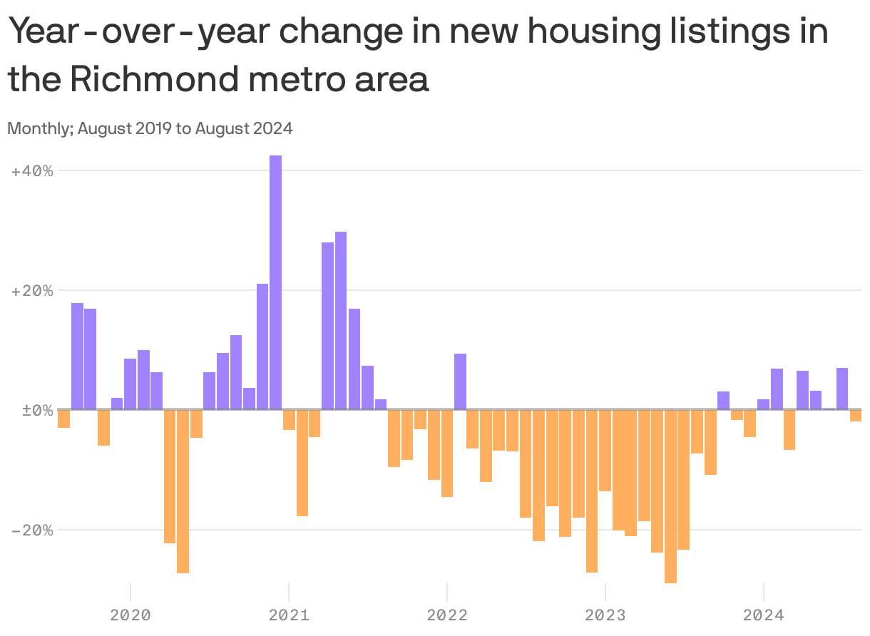 A column chart shows year-over-year change in number of new listings in the Richmond metro area. In August 2024, the value reached -9%.