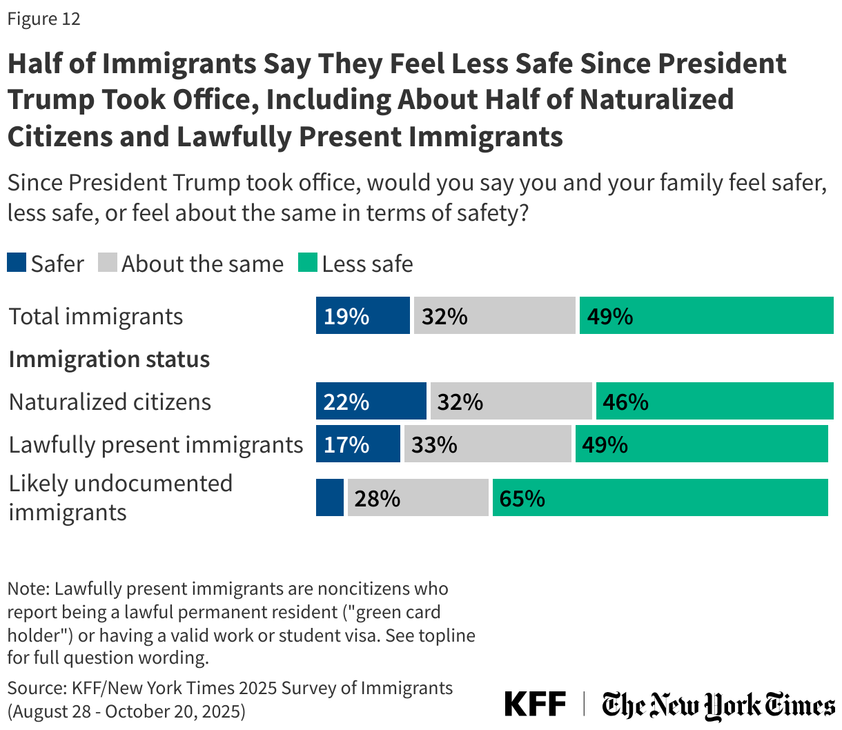 Half of Immigrants Say They Feel Less Safe Since President Trump Took Office, Including About Half of Naturalized Citizens and Lawfully Present Immigrants