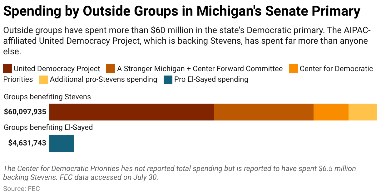 Spending by Outside Groups in Michigan's Senate Primary (Stacked Bars)