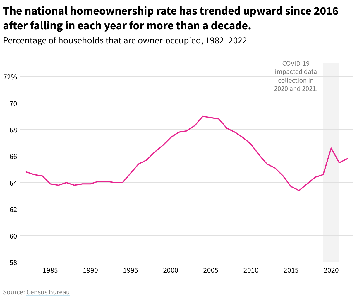 A line chart showing the national homeownership rate from 1982 to 2022. The chart shows an increase from 1994 to 2004, a decrease from 2004 to 2016, and then a general increase from 2016 to 2022.