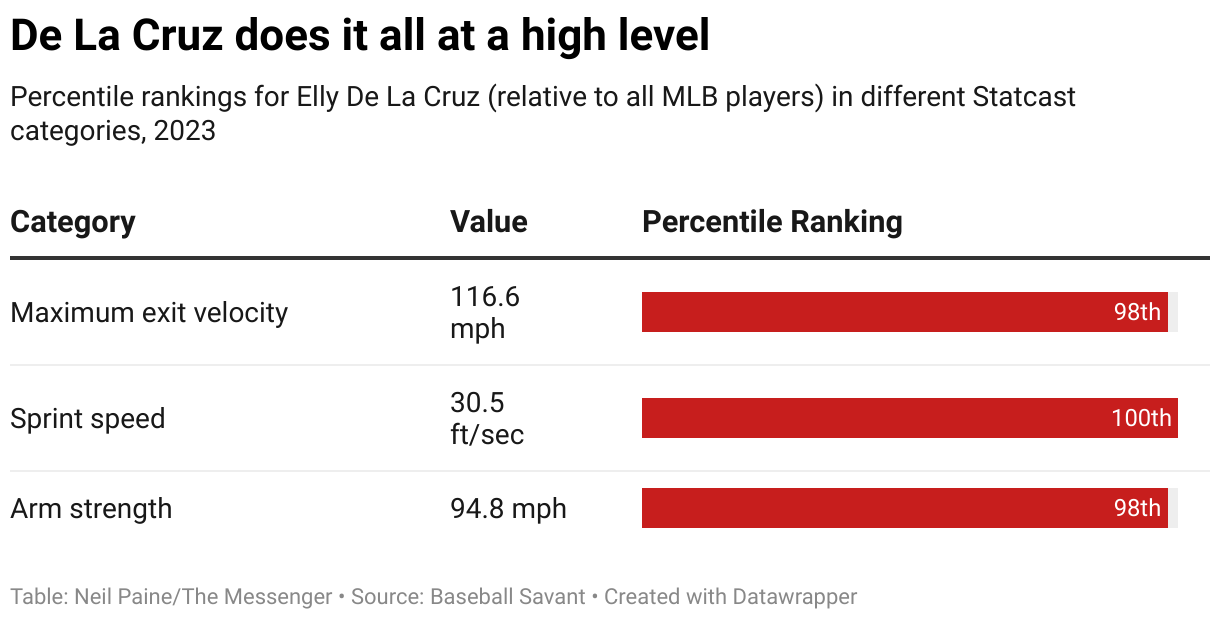 reds: MLB: Cincinnati Reds beat Atlanta Braves, Elly De La Cruz hits for  the cycle - The Economic Times