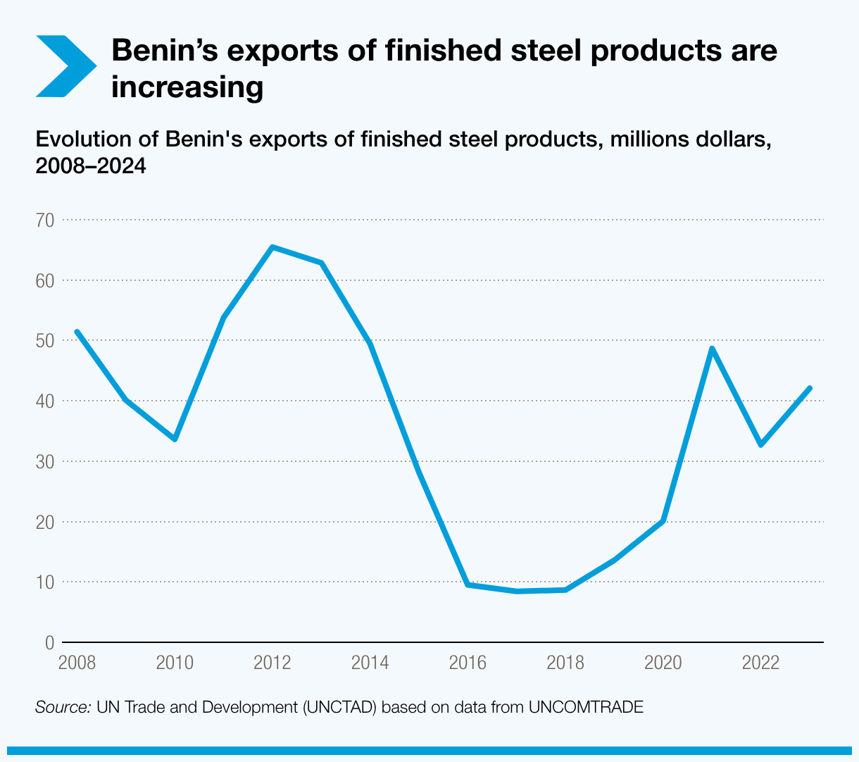 Benin’s exports of finished steel products are increasing