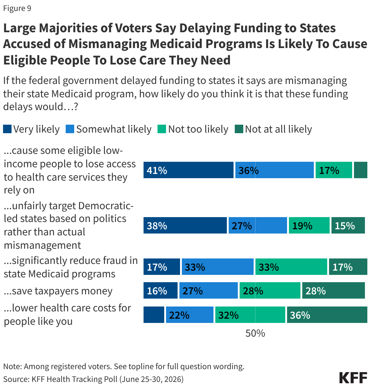 Stacked bar chart showing the share of the public who say if the federal government delayed funding to states it says are mismanaging their Medicaid programs, each of the listed items are very likely, somewhat likely, not to likely, or not at all likely to happen. Shown among registered voters. Most voters think this action would cause some eligible low-income people to lose access to health care services they rely on.