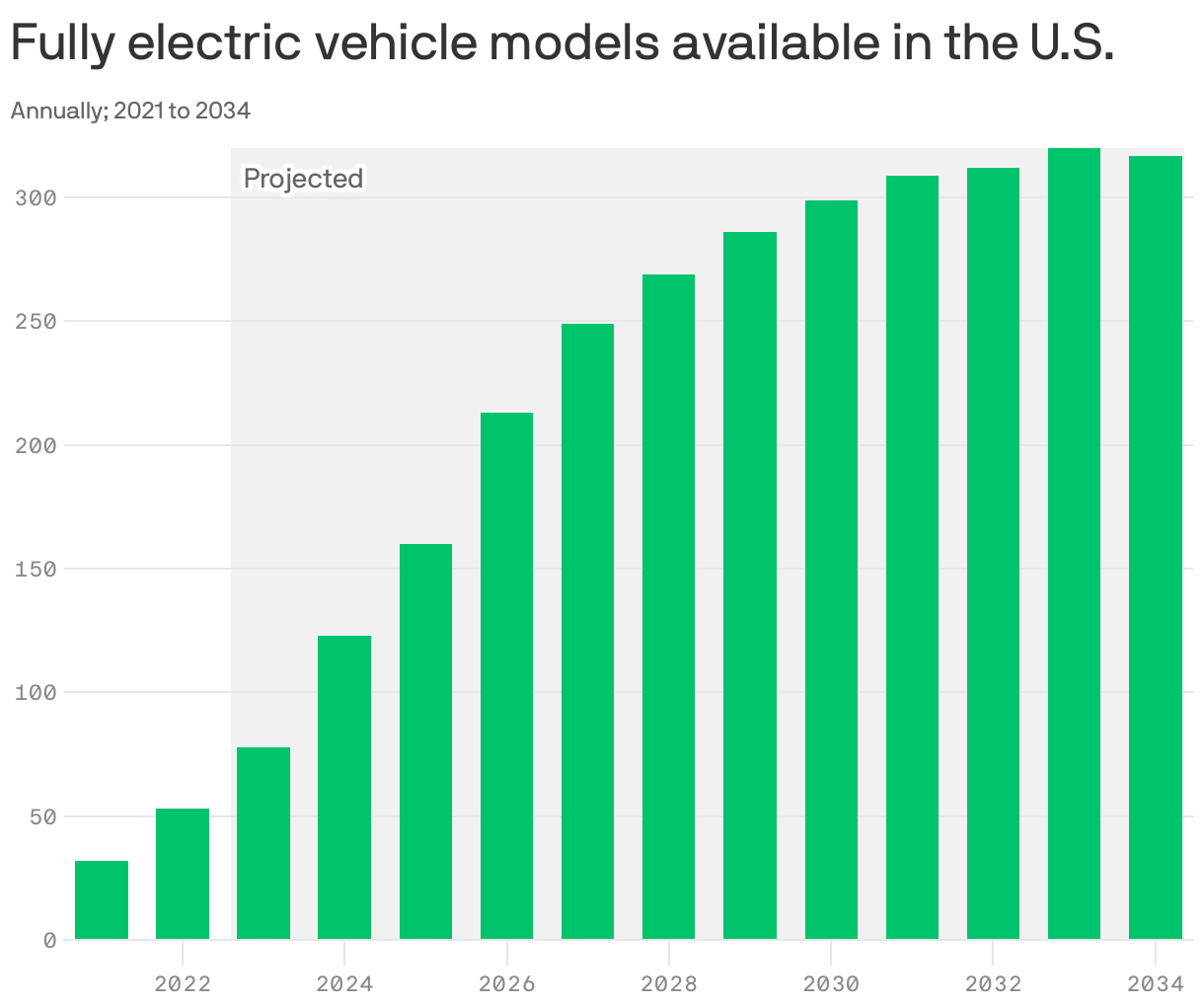 Fully electric vehicle models available in the U.S.