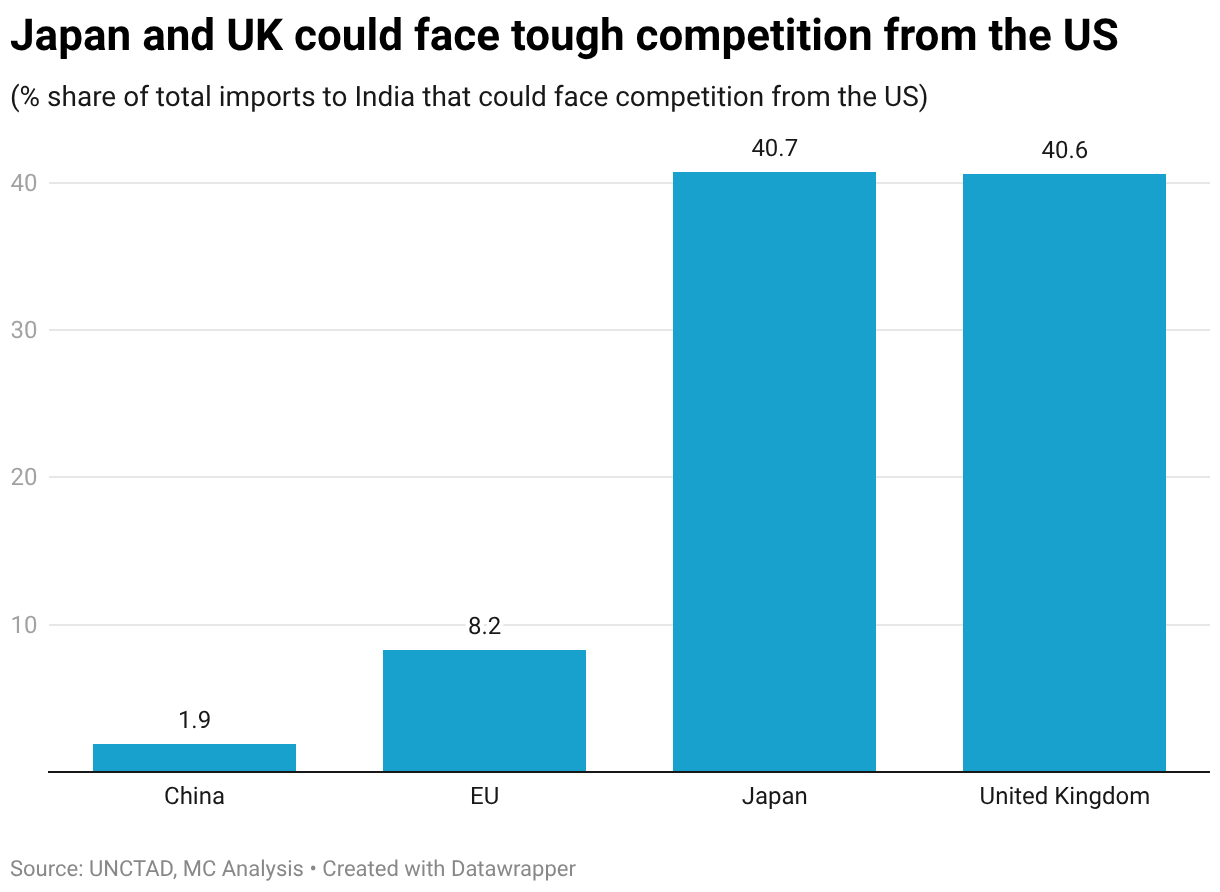 India–US trade deal could squeeze UK and Japan exports to India, China  relatively insulated
