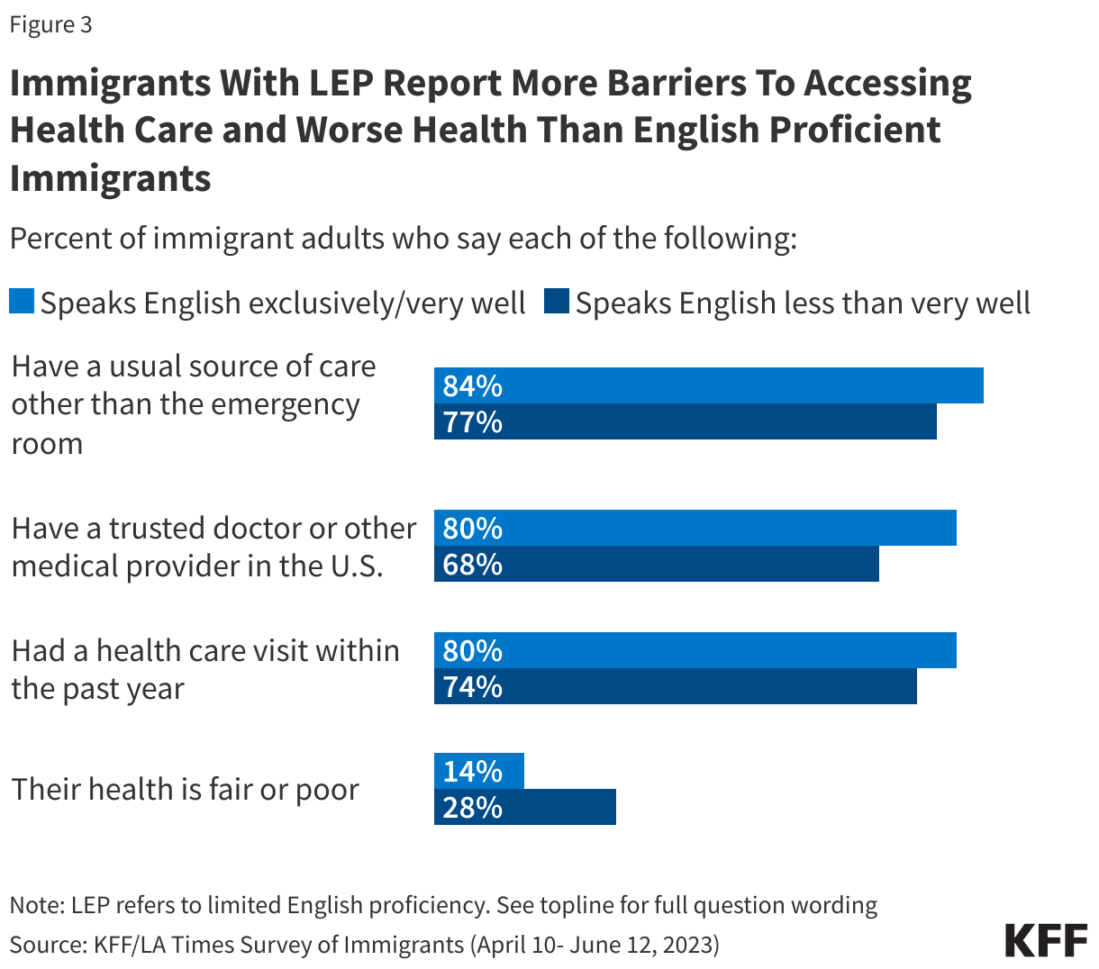 Immigrants With LEP Report More Barriers To Accessing Health Care and Worse Health Than English Proficient Immigrants data chart