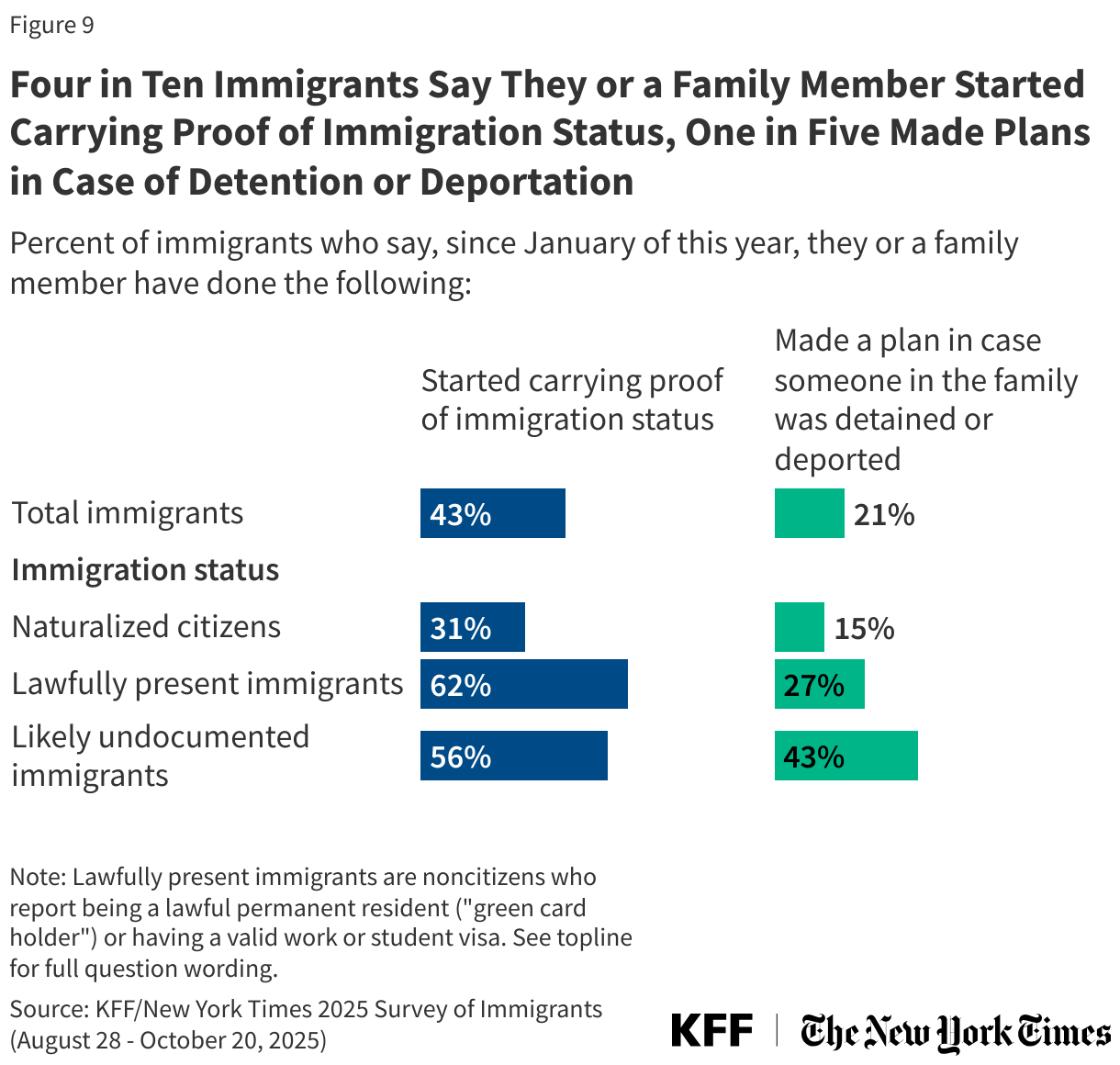 Four in Ten Immigrants Say They or a Family Member Started Carrying Proof of Immigration Status, One in Five Made Plans in Case of Detention or Deportation