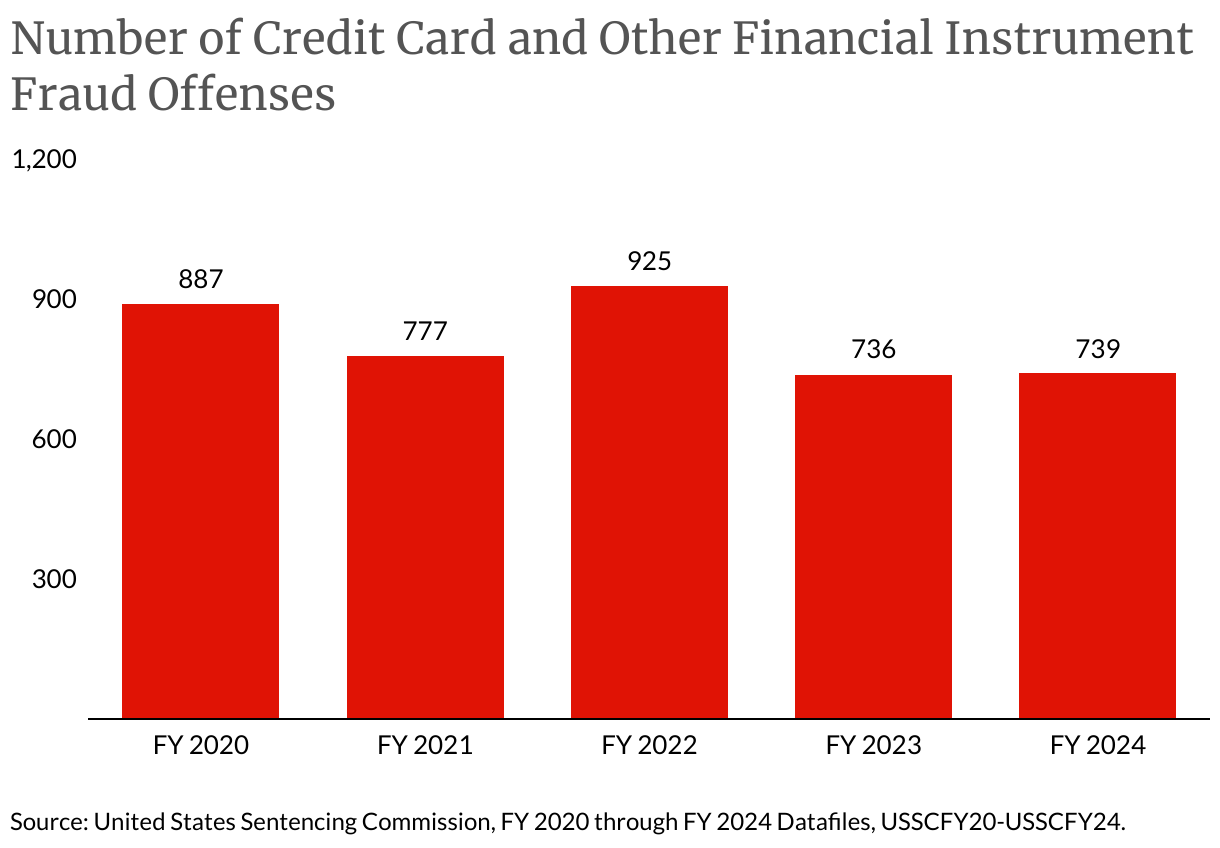 Number of Credit Card and Other Financial Instrument Fraud Offenses (Column Chart)