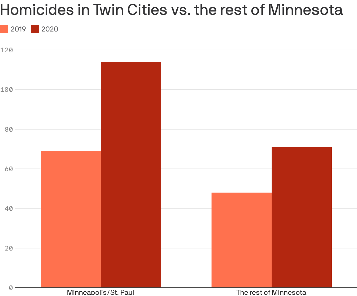 Minnesota BCA data shows homicide spike extends beyond Twin Cities