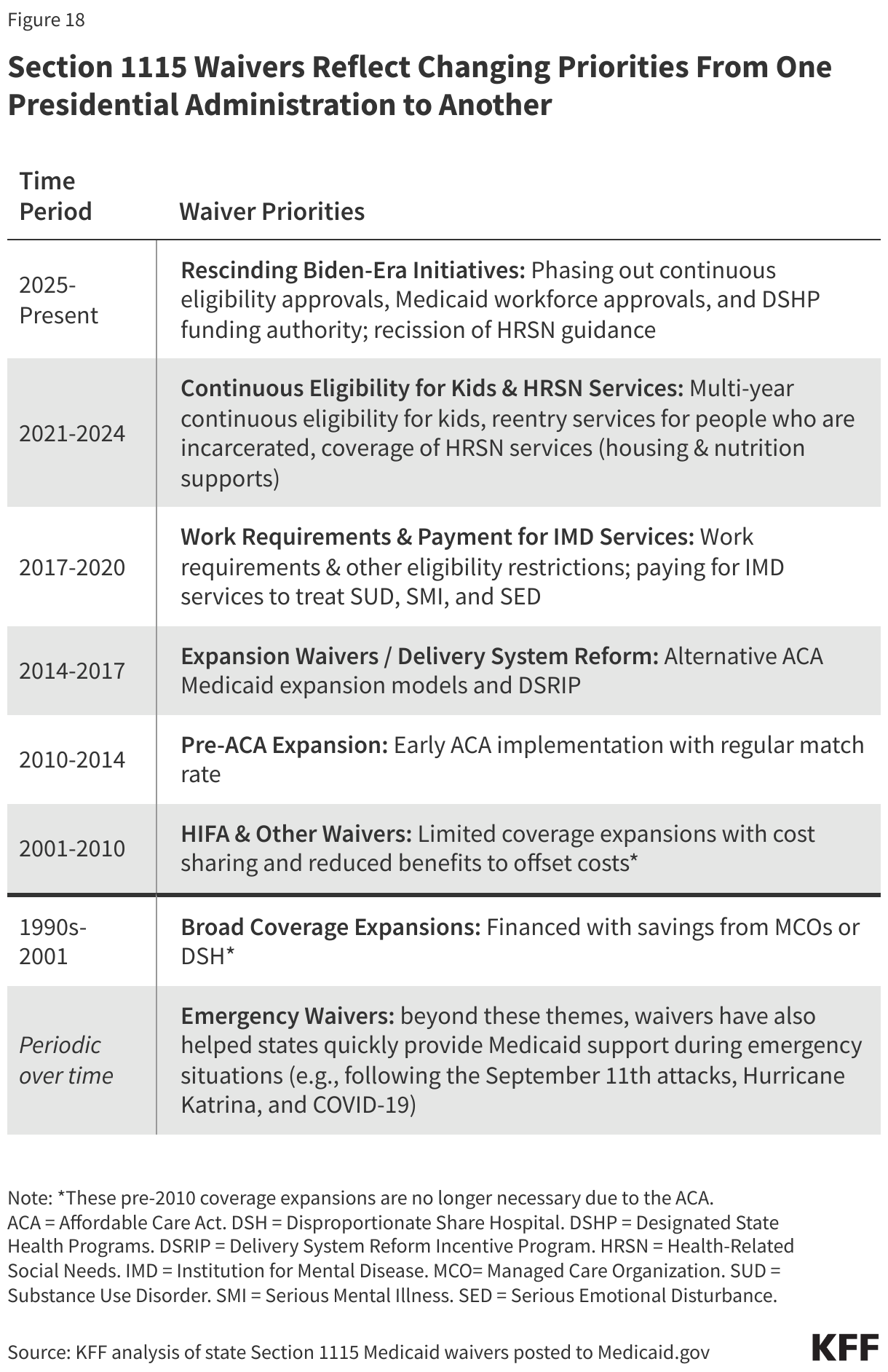 Section 1115 Waivers Reflect Changing Priorities From One Presidential Administration to Another
