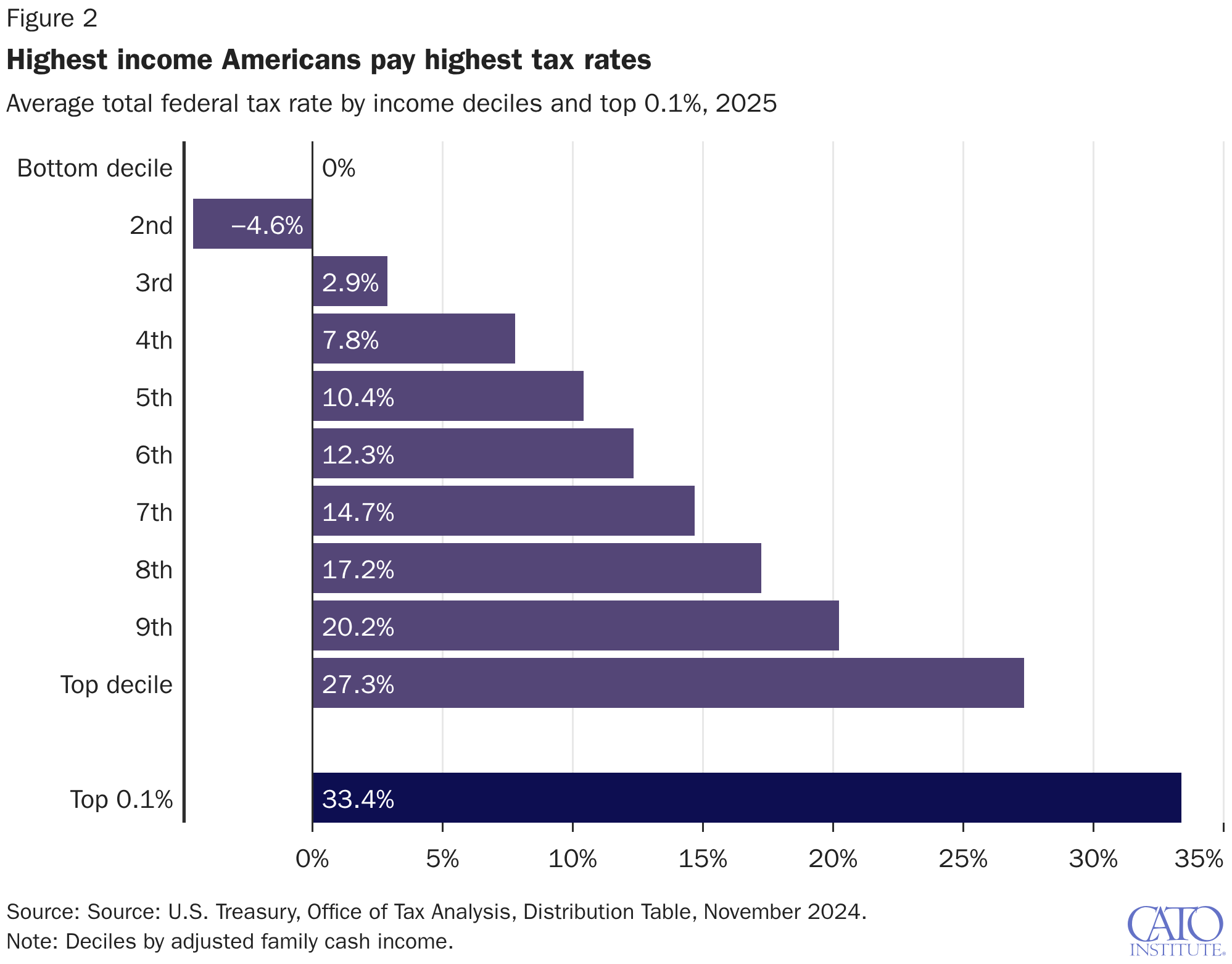 Highest income Americans pay highest tax rates