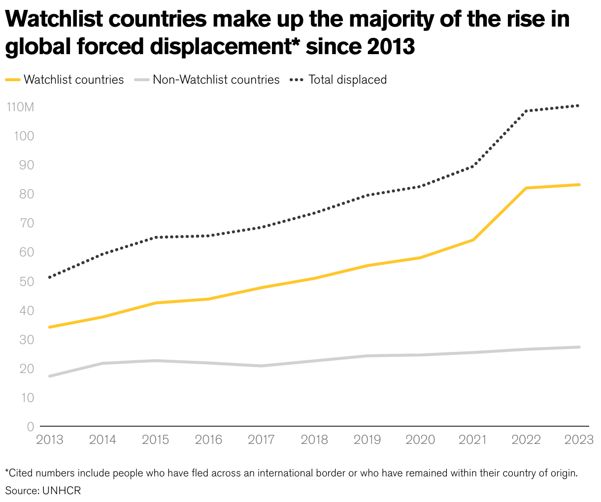 A line graph showing that, between 2013 and 2023, Watchlist countries have accounted for a growing proportion of displaced people, compared to non-Watchlist countries.