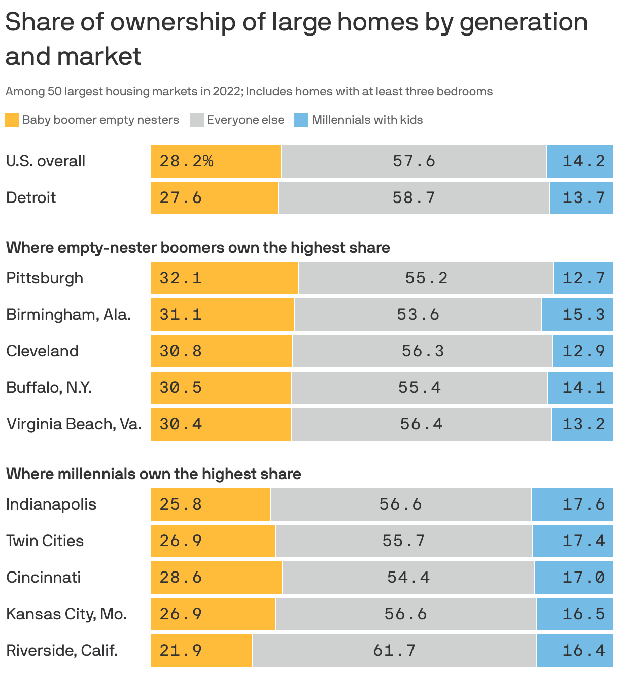 Share of ownership of large homes by generation and market