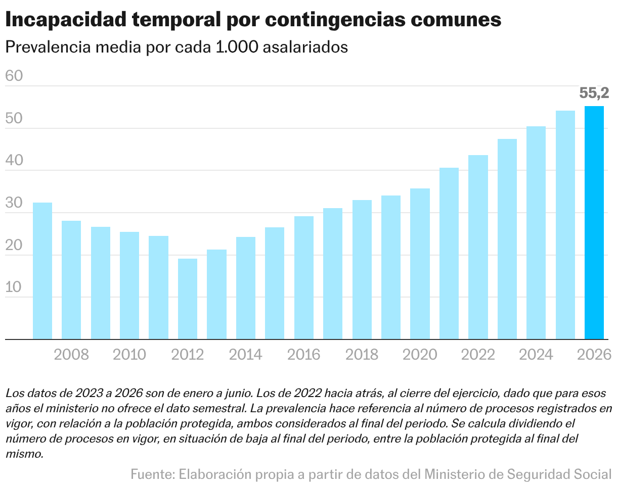 Incapacidad temporal por contingencias comunes (Gráfico de columnas)