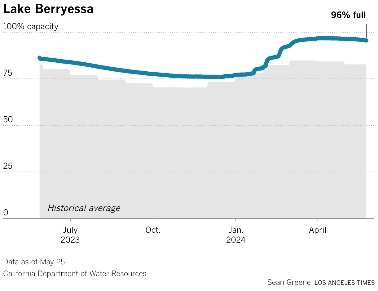 Lake Berryessa's storage capacity is 117% of average for this month.