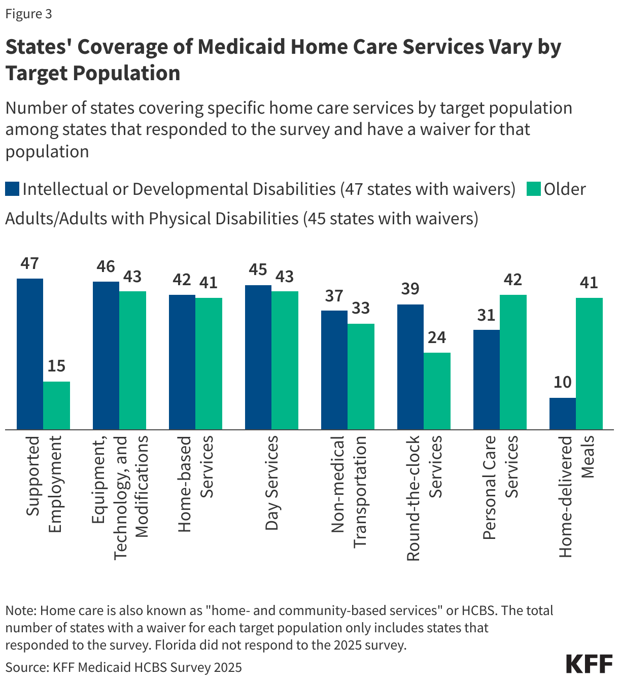 States' Coverage of Medicaid Home Care Services Vary by Target Population