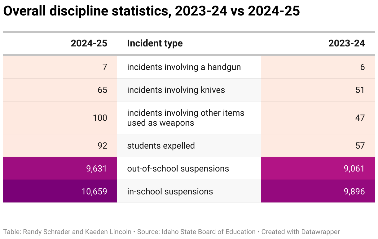 Celková statistika disciplíny, 2023-24 vs 2024-25 (tabulka)