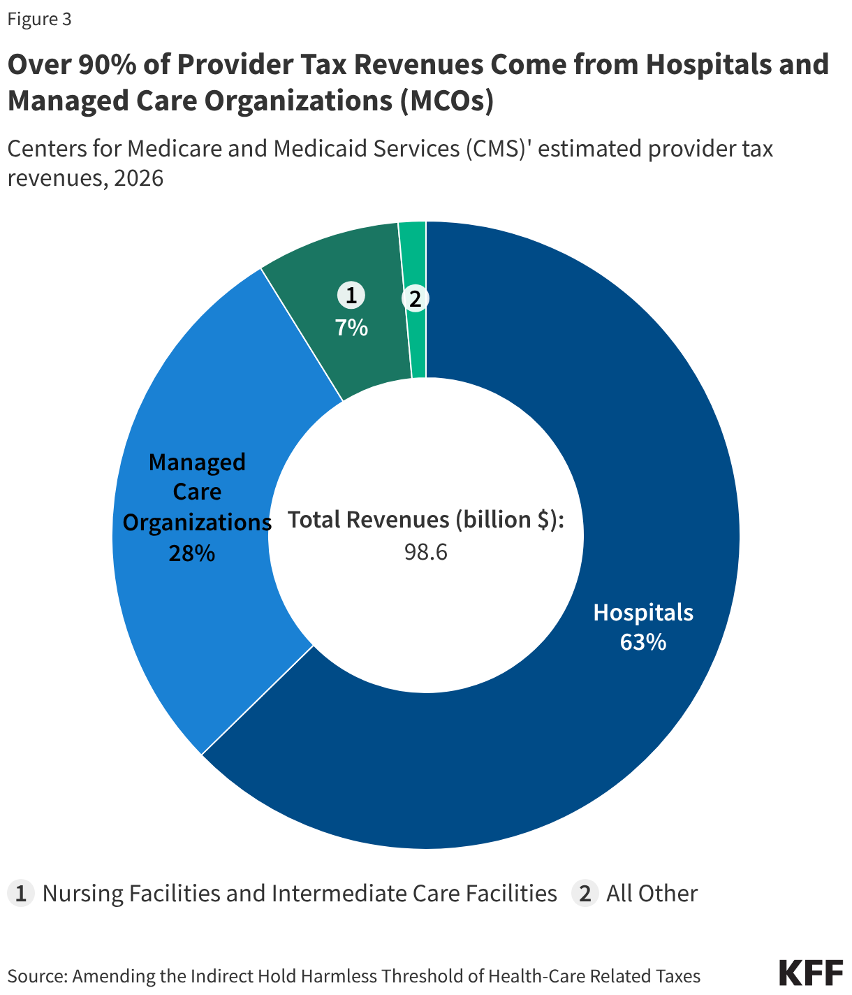 Over 90% of Provider Tax Revenues Come from Hospitals and Managed Care Organizations (MCOs) (Donut Chart)