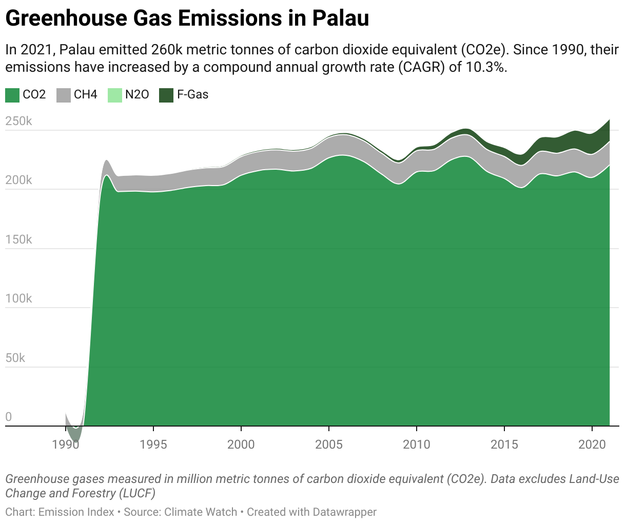 Greenhouse Gas Emissions in Palau 5 Line chart showing total greenhouse gas emissions in Palau since 1990.