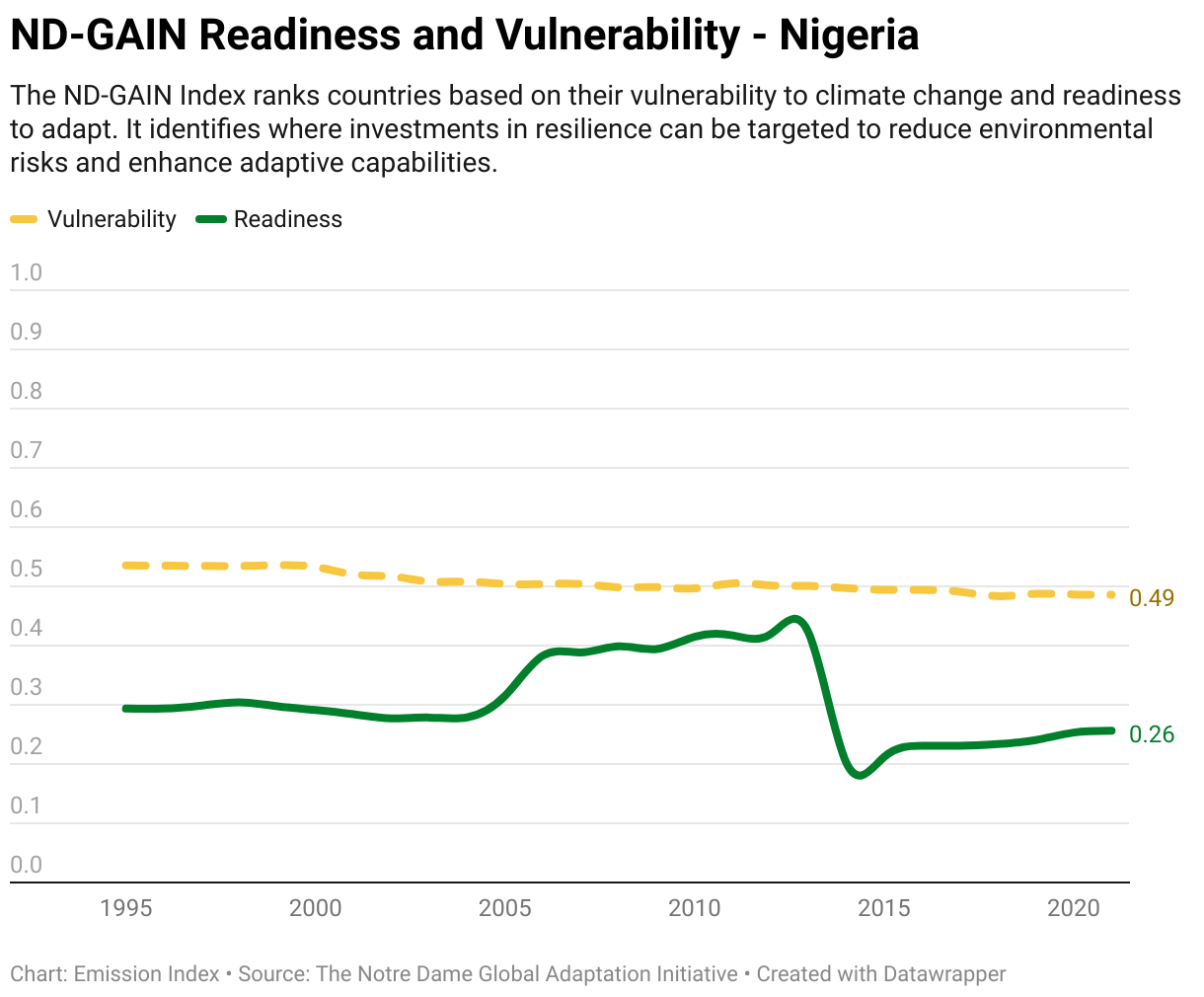 Greenhouse Gas Emissions in Nigeria 13 Line chart showing total greenhouse gas emissions in Nigeria since 1990.