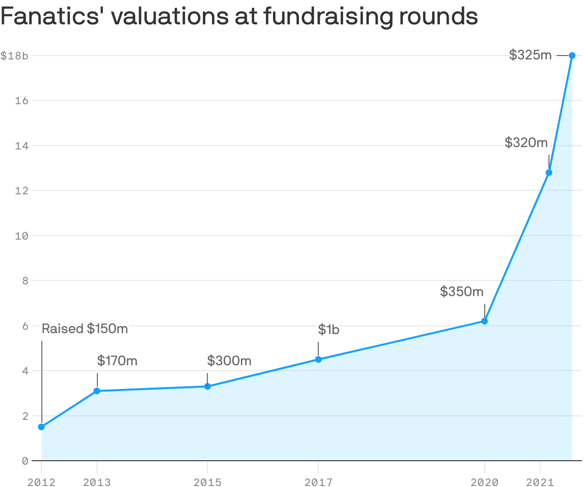 Fanatics' valuations at fundraising rounds