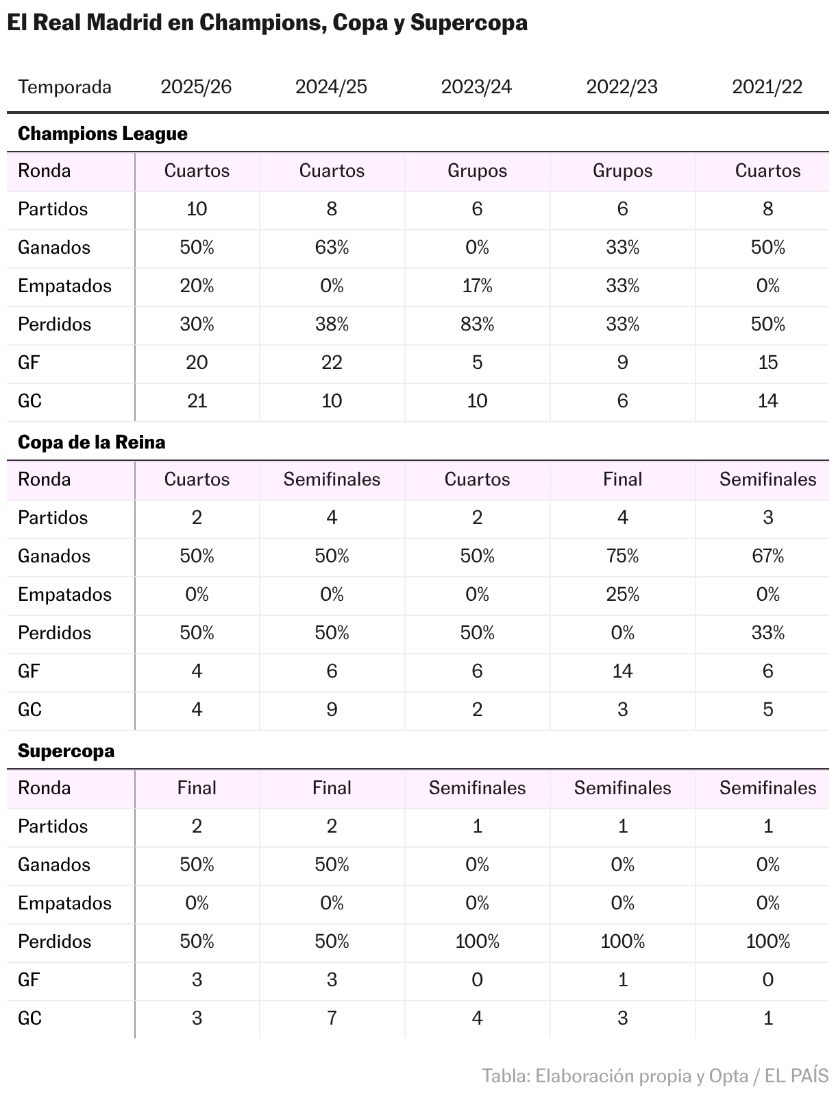 El Real Madrid en las grandes competiciones (Tabla)