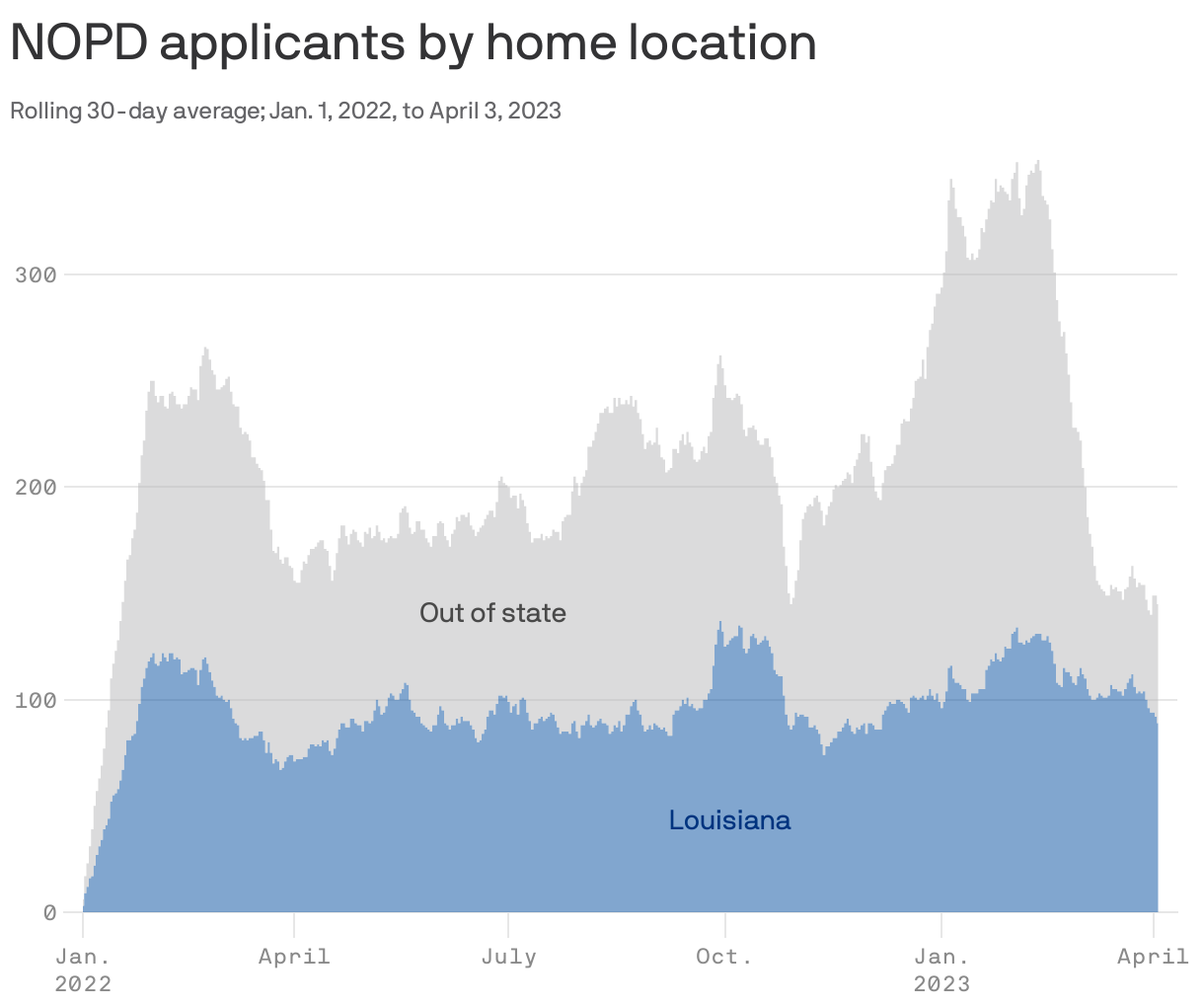 NOPD applicants by home location