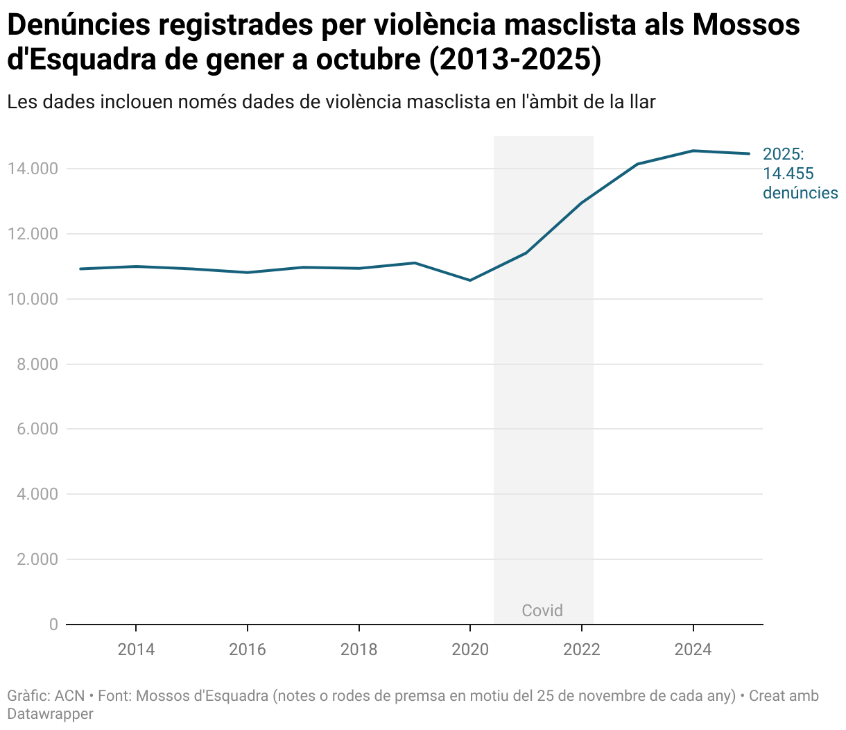 Denúncies registrades per violència masclista als Mossos d'Esquadra de gener a octubre (2013-2025) (Line chart)