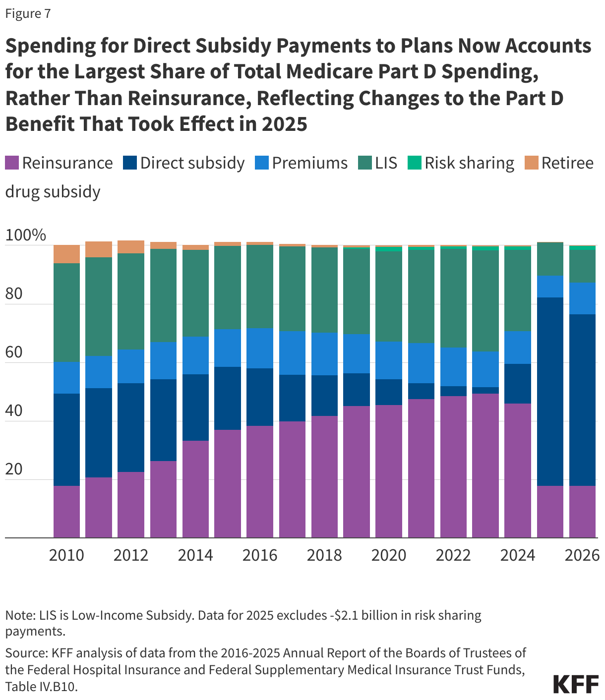 Spending for Direct Subsidy Payments to Plans Now Accounts for the Largest Share of Total Medicare Part D Spending, Rather Than Reinsurance, Reflecting Changes to the Part D Benefit That Took Effect in 2025