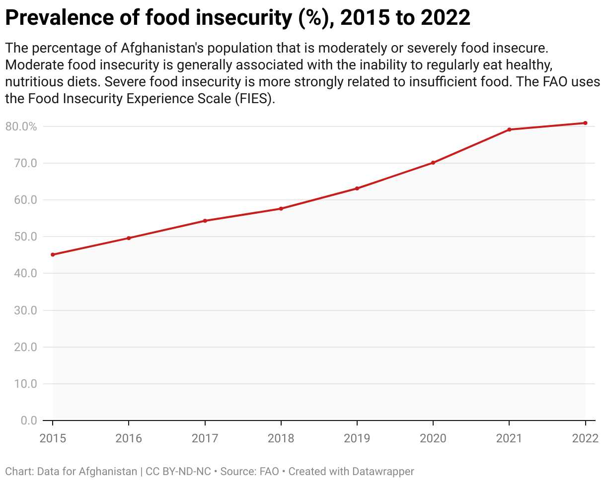 The percentage of Afghanistan's population that is moderately or severely food insecure. Moderate food insecurity is generally associated with the inability to regularly eat healthy, nutritious diets. Severe food insecurity is more strongly related to insufficient food. The FAO uses the Food Insecurity Experience Scale (FIES).