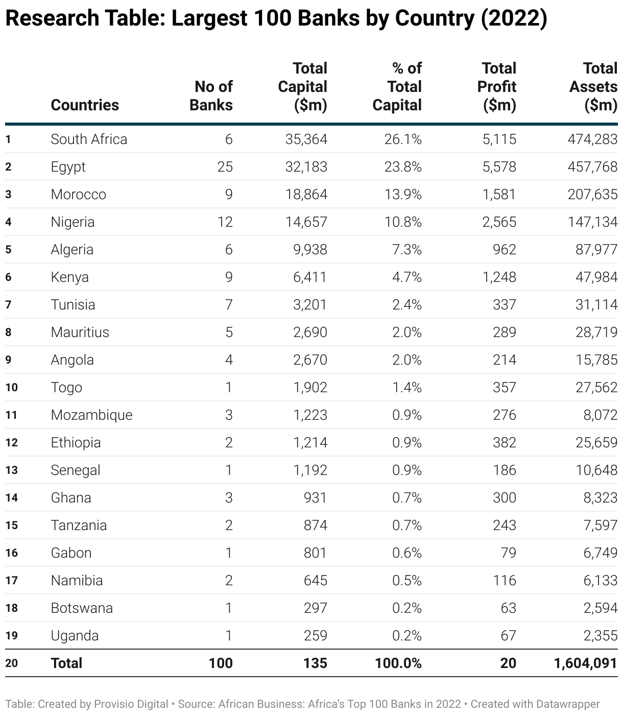 Research Table: African Business: Africa’s Top 100 Banks in 2022