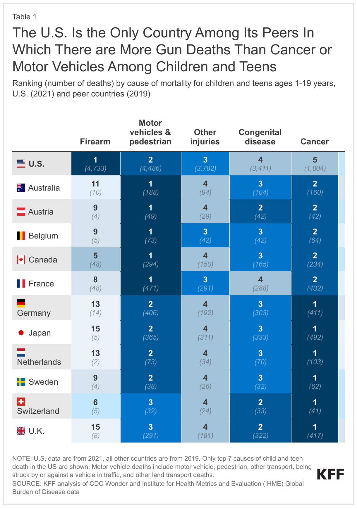 The U.S. Is the Only Country Among Its Peers In Which There are More Gun Deaths Than Cancer or Motor Vehicles Among Children and Teens data chart